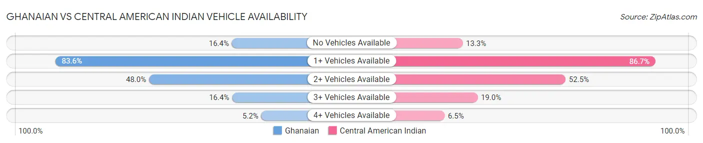 Ghanaian vs Central American Indian Vehicle Availability