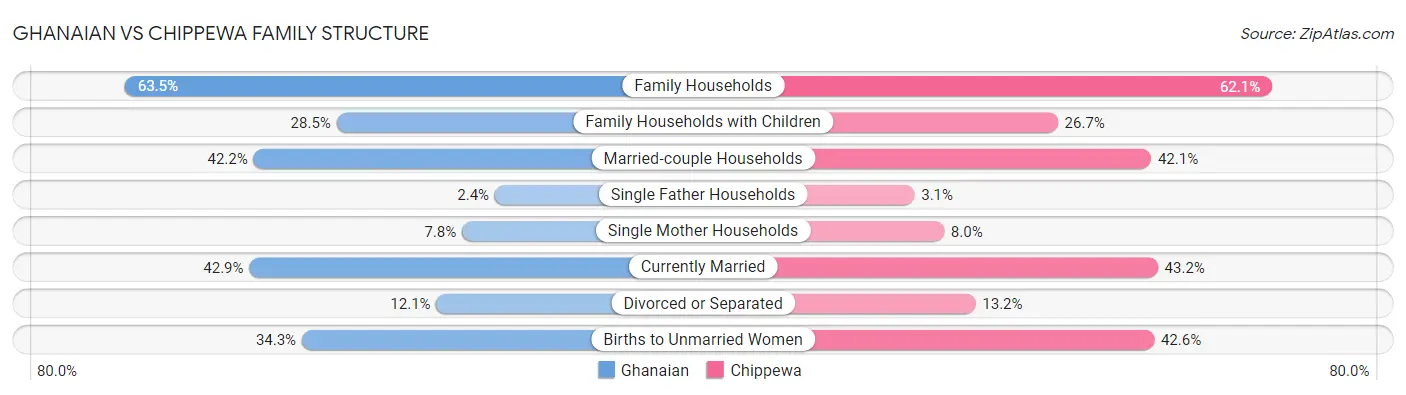 Ghanaian vs Chippewa Family Structure
