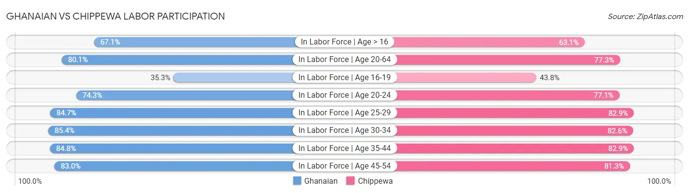 Ghanaian vs Chippewa Labor Participation