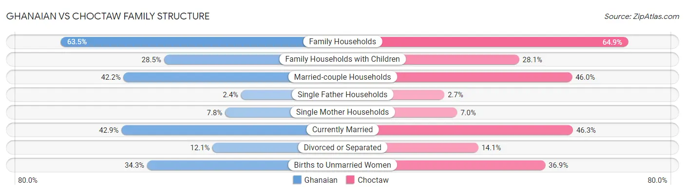 Ghanaian vs Choctaw Family Structure