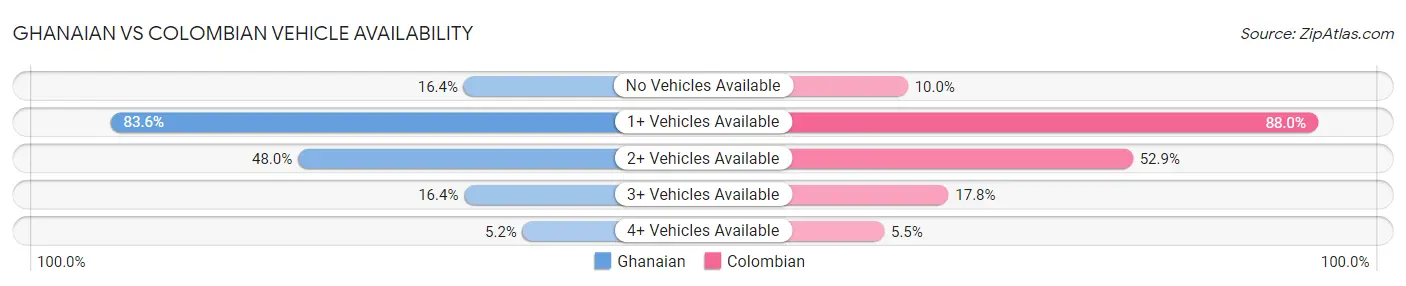 Ghanaian vs Colombian Vehicle Availability