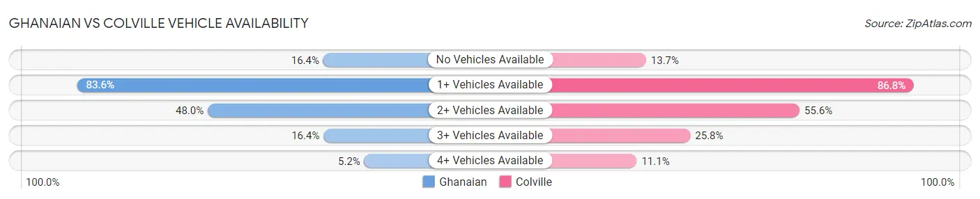 Ghanaian vs Colville Vehicle Availability