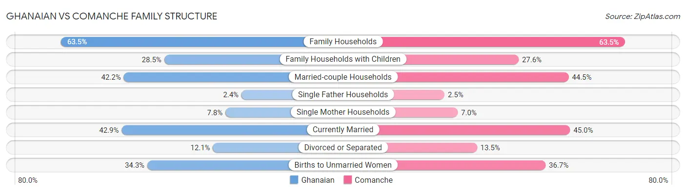 Ghanaian vs Comanche Family Structure