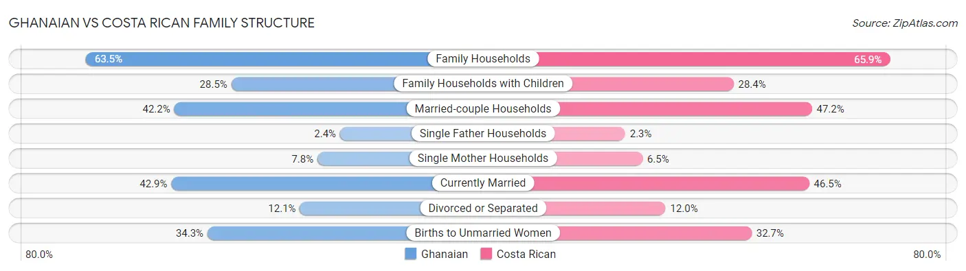 Ghanaian vs Costa Rican Family Structure