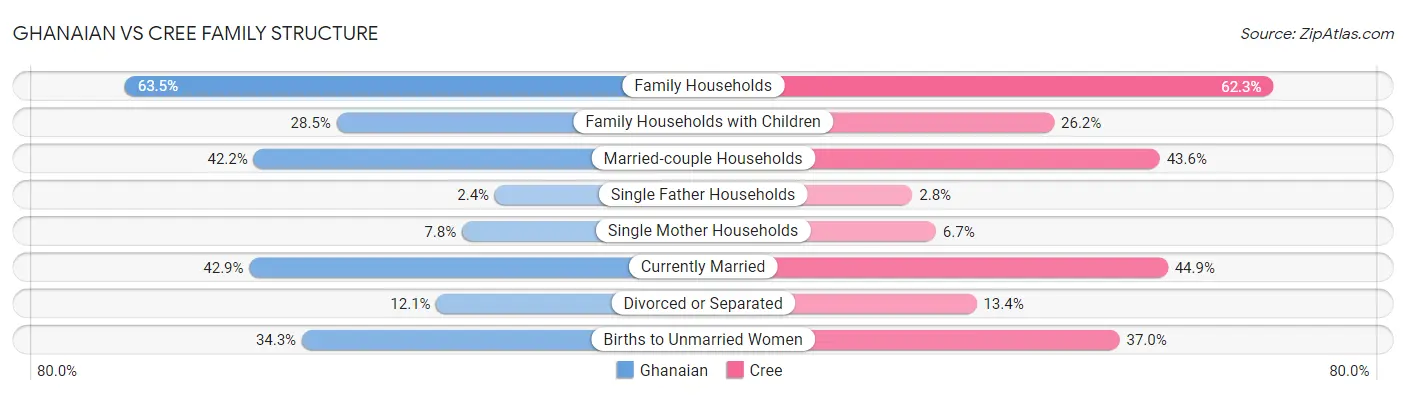 Ghanaian vs Cree Family Structure