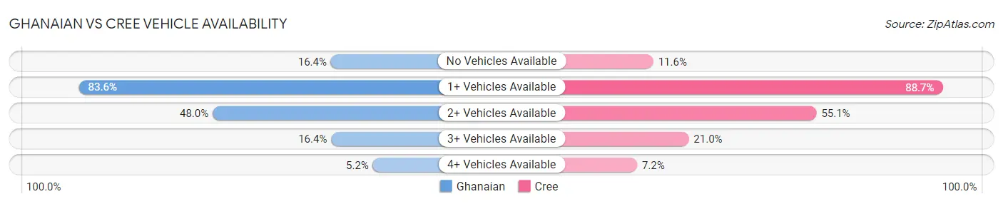 Ghanaian vs Cree Vehicle Availability