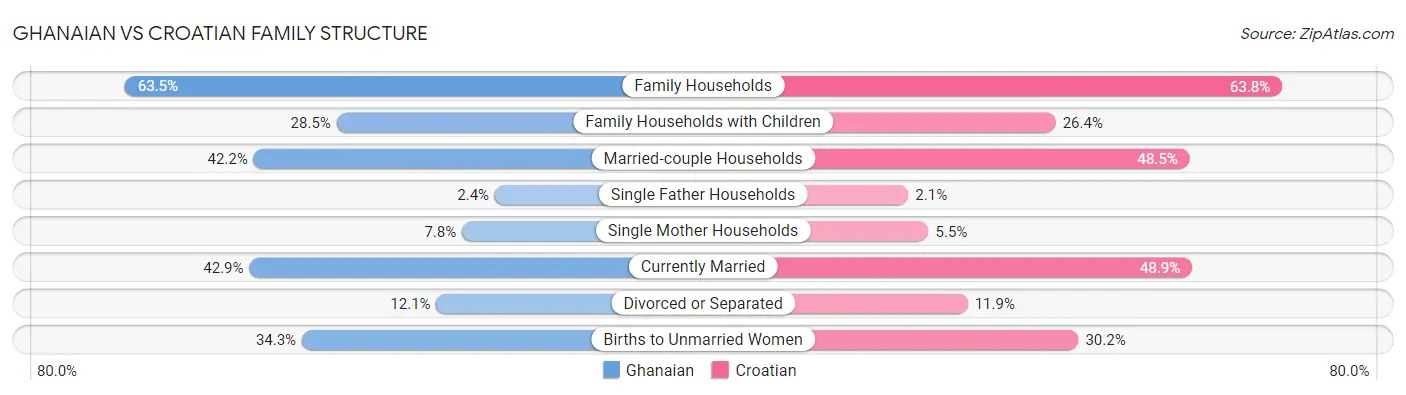 Ghanaian vs Croatian Family Structure
