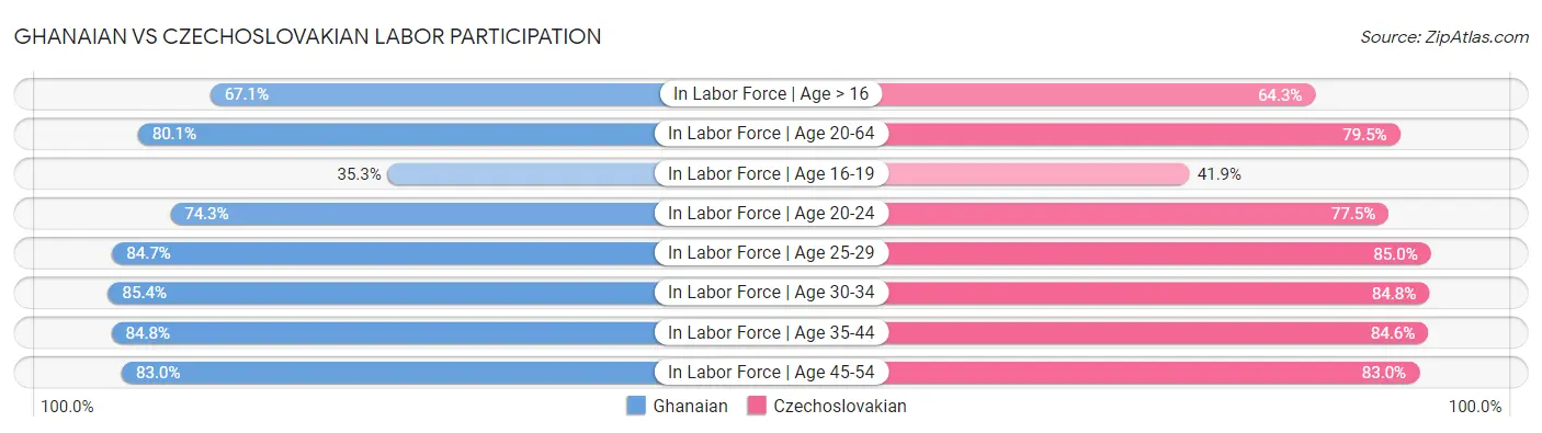 Ghanaian vs Czechoslovakian Labor Participation