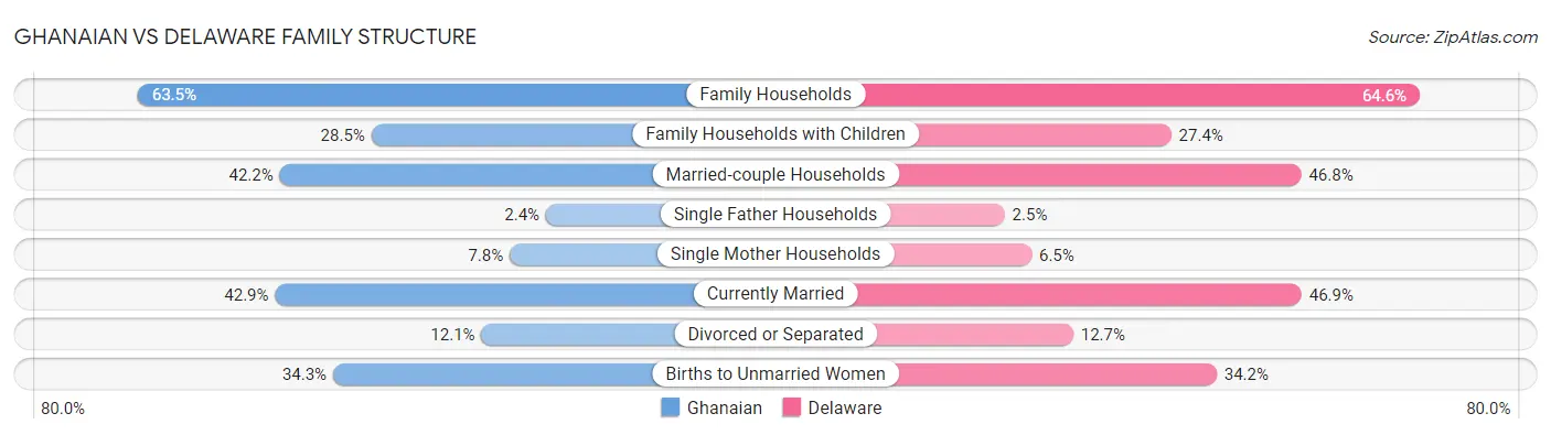 Ghanaian vs Delaware Family Structure