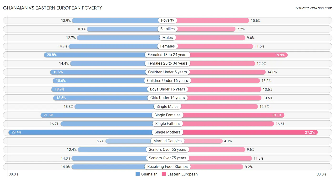 Ghanaian vs Eastern European Poverty