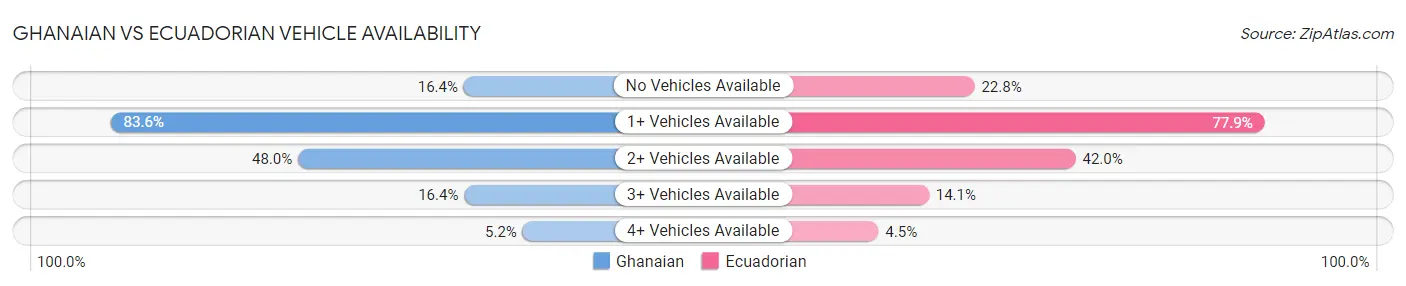 Ghanaian vs Ecuadorian Vehicle Availability
