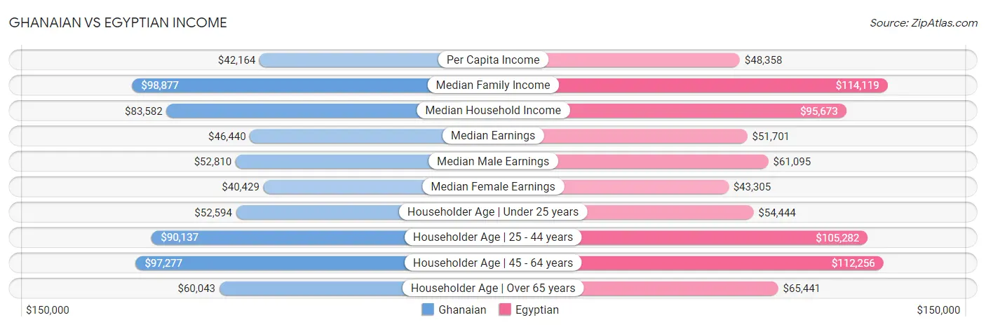 Ghanaian vs Egyptian Income