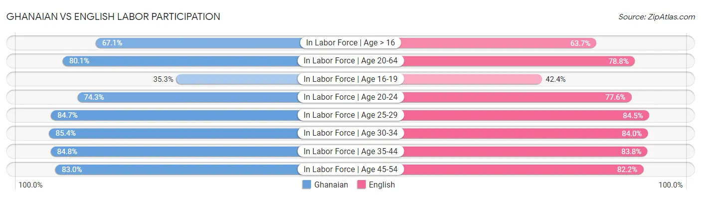 Ghanaian vs English Labor Participation