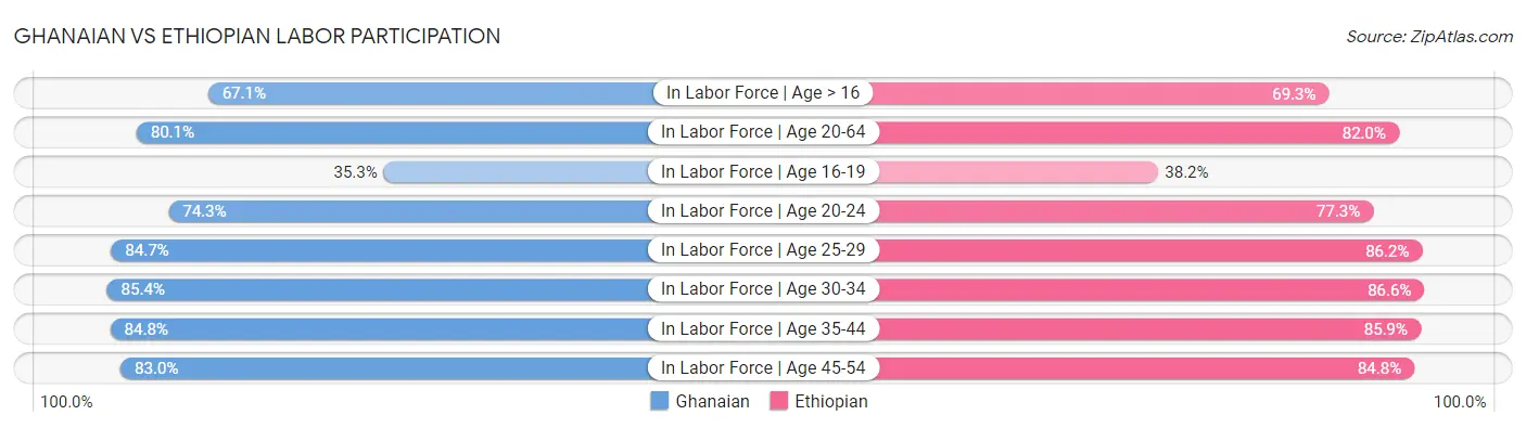 Ghanaian vs Ethiopian Labor Participation