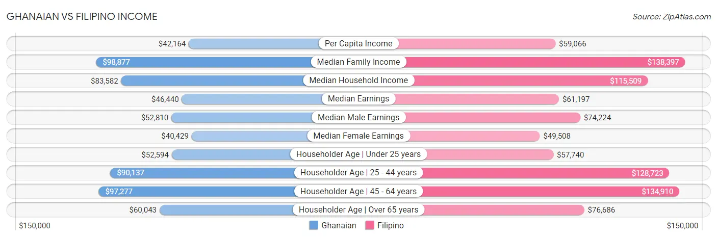 Ghanaian vs Filipino Income