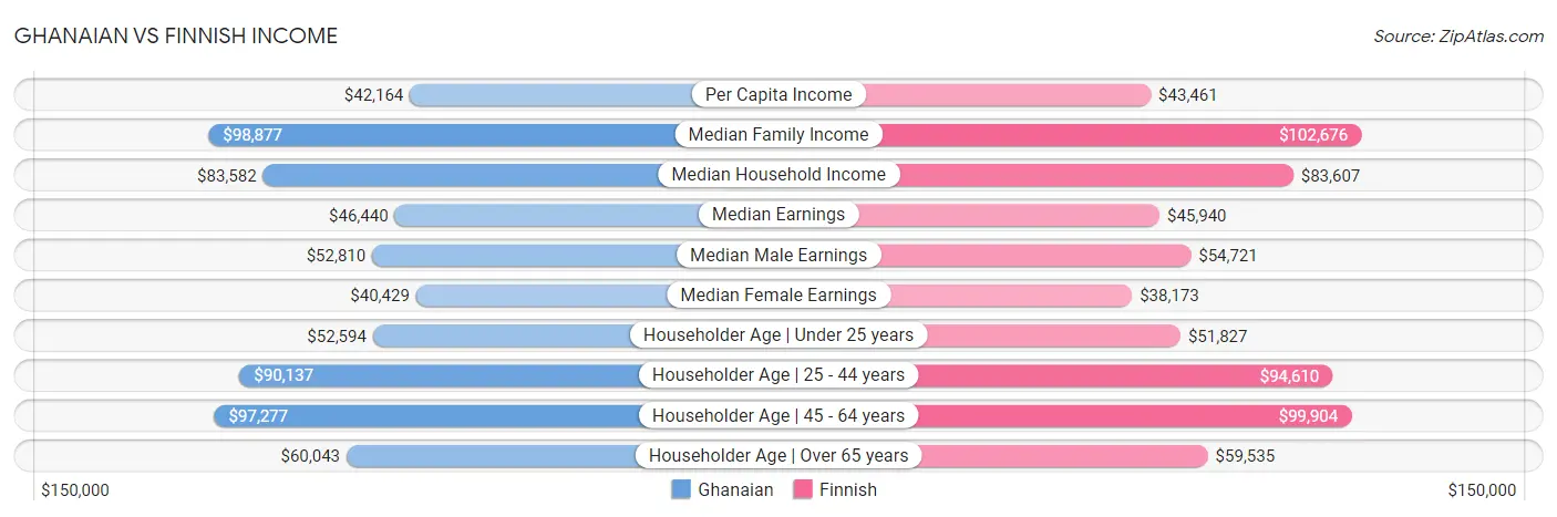 Ghanaian vs Finnish Income