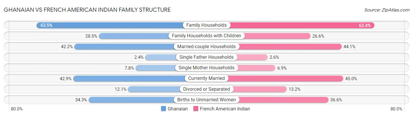 Ghanaian vs French American Indian Family Structure