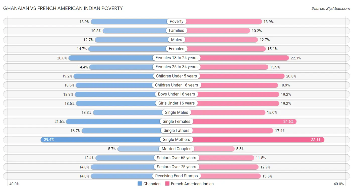 Ghanaian vs French American Indian Poverty