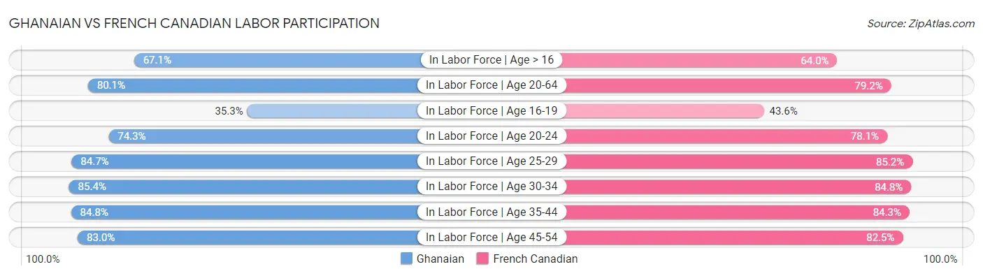 Ghanaian vs French Canadian Labor Participation