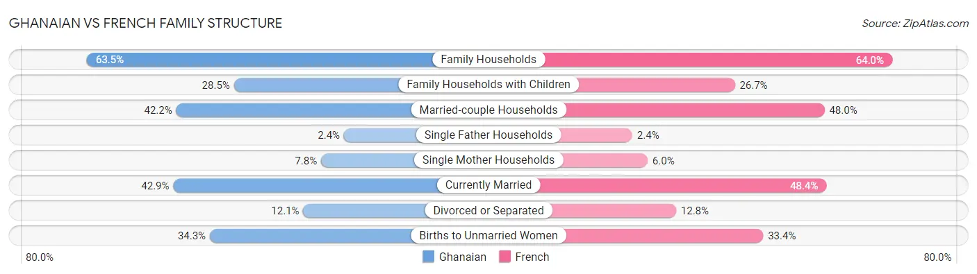 Ghanaian vs French Family Structure