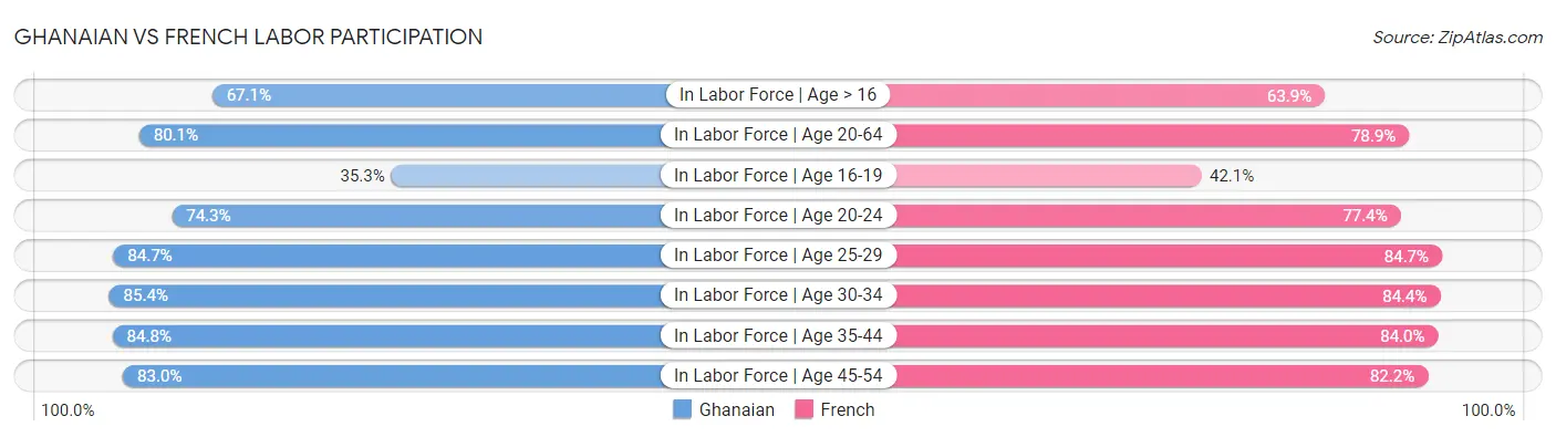 Ghanaian vs French Labor Participation