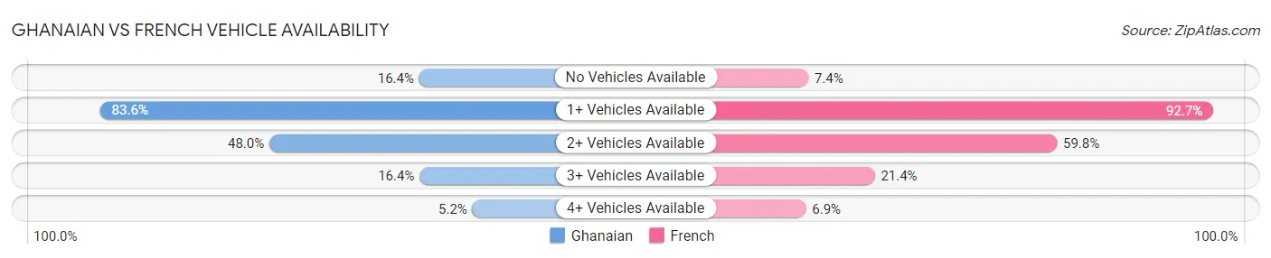 Ghanaian vs French Vehicle Availability