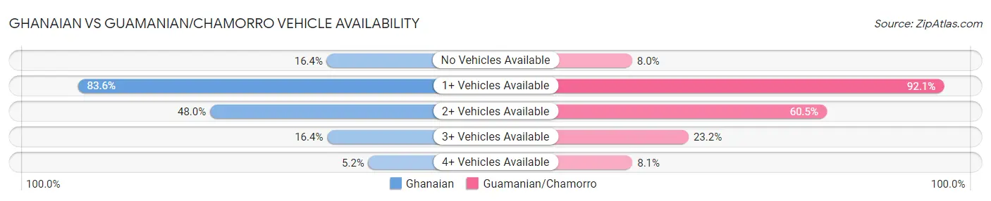 Ghanaian vs Guamanian/Chamorro Vehicle Availability
