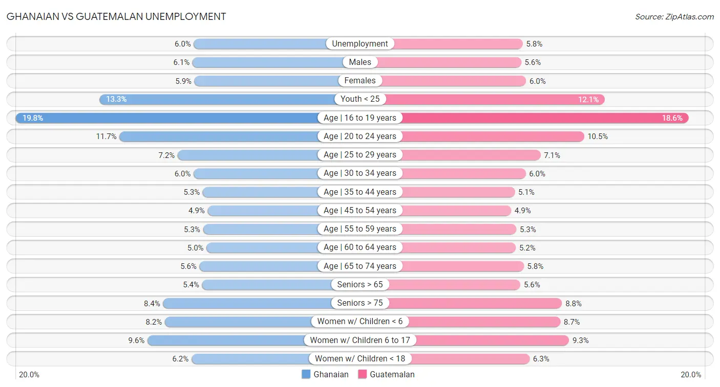 Ghanaian vs Guatemalan Unemployment