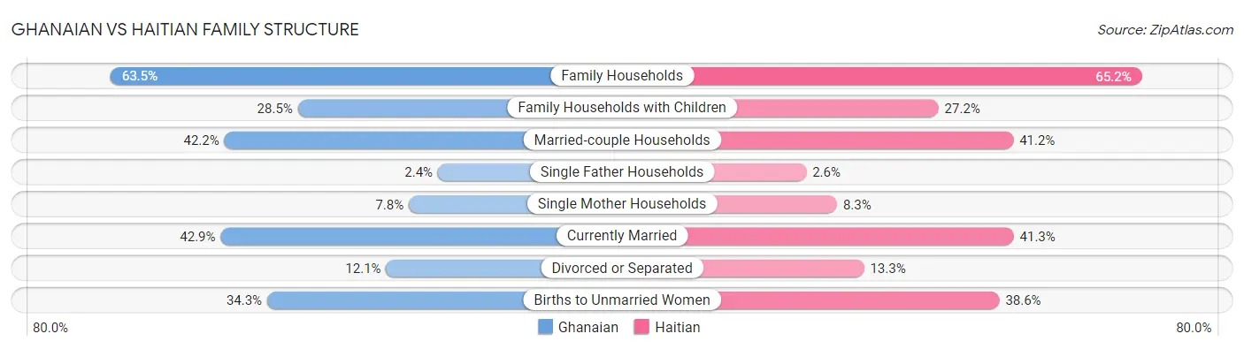Ghanaian vs Haitian Family Structure
