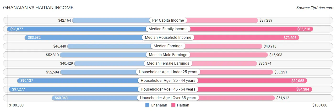 Ghanaian vs Haitian Income