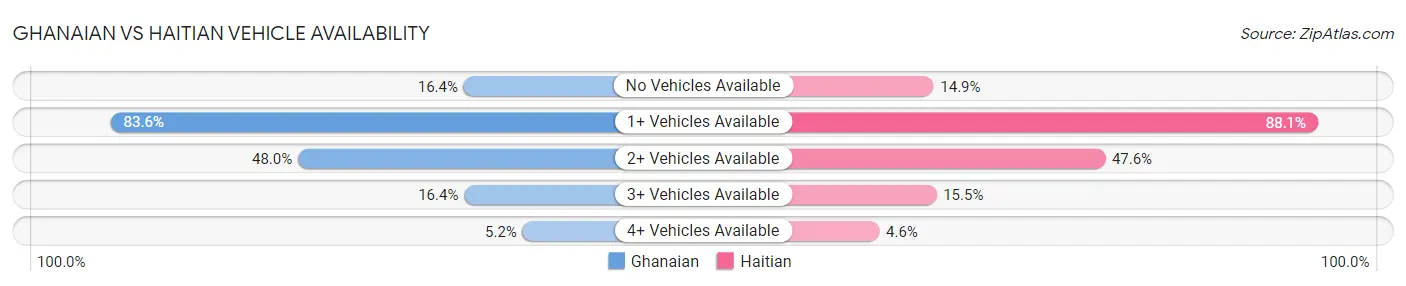 Ghanaian vs Haitian Vehicle Availability