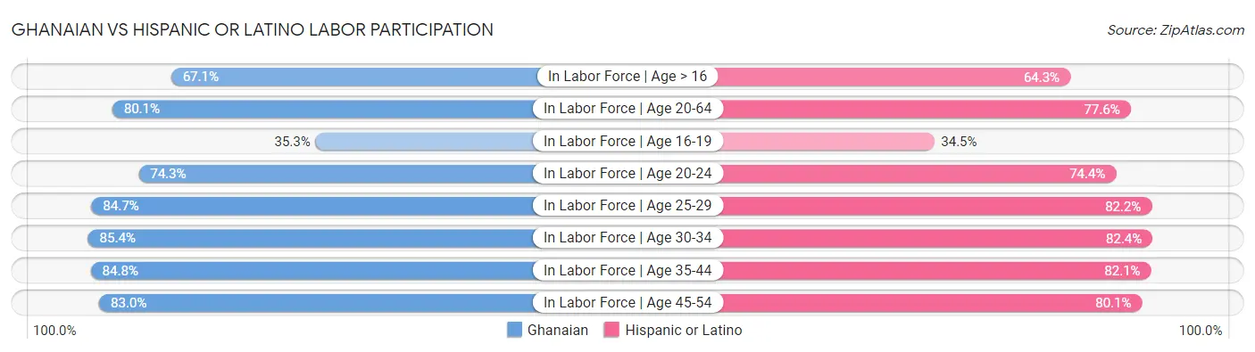 Ghanaian vs Hispanic or Latino Labor Participation