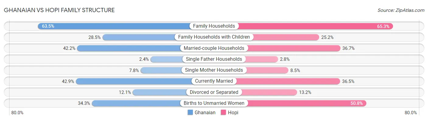 Ghanaian vs Hopi Family Structure