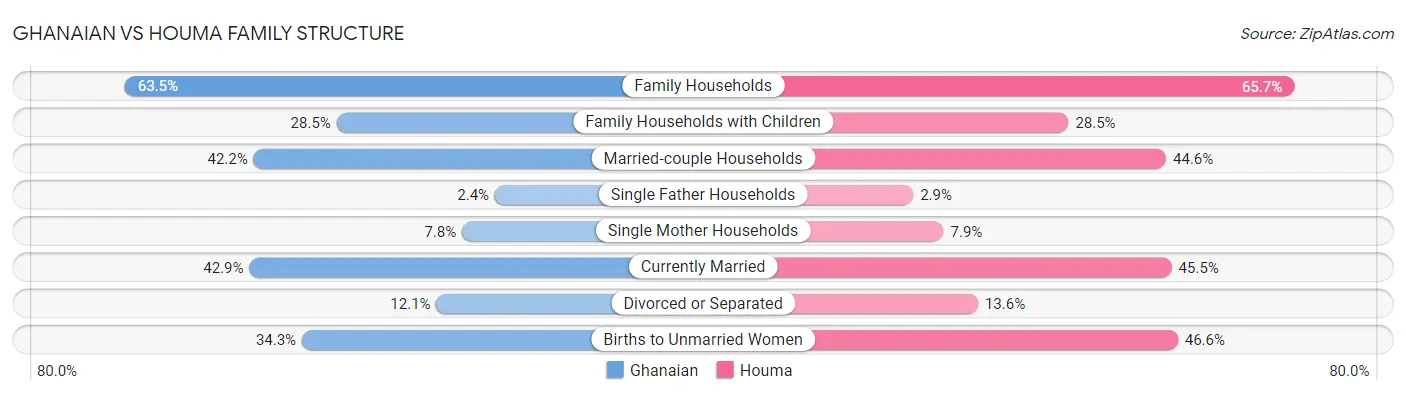 Ghanaian vs Houma Family Structure
