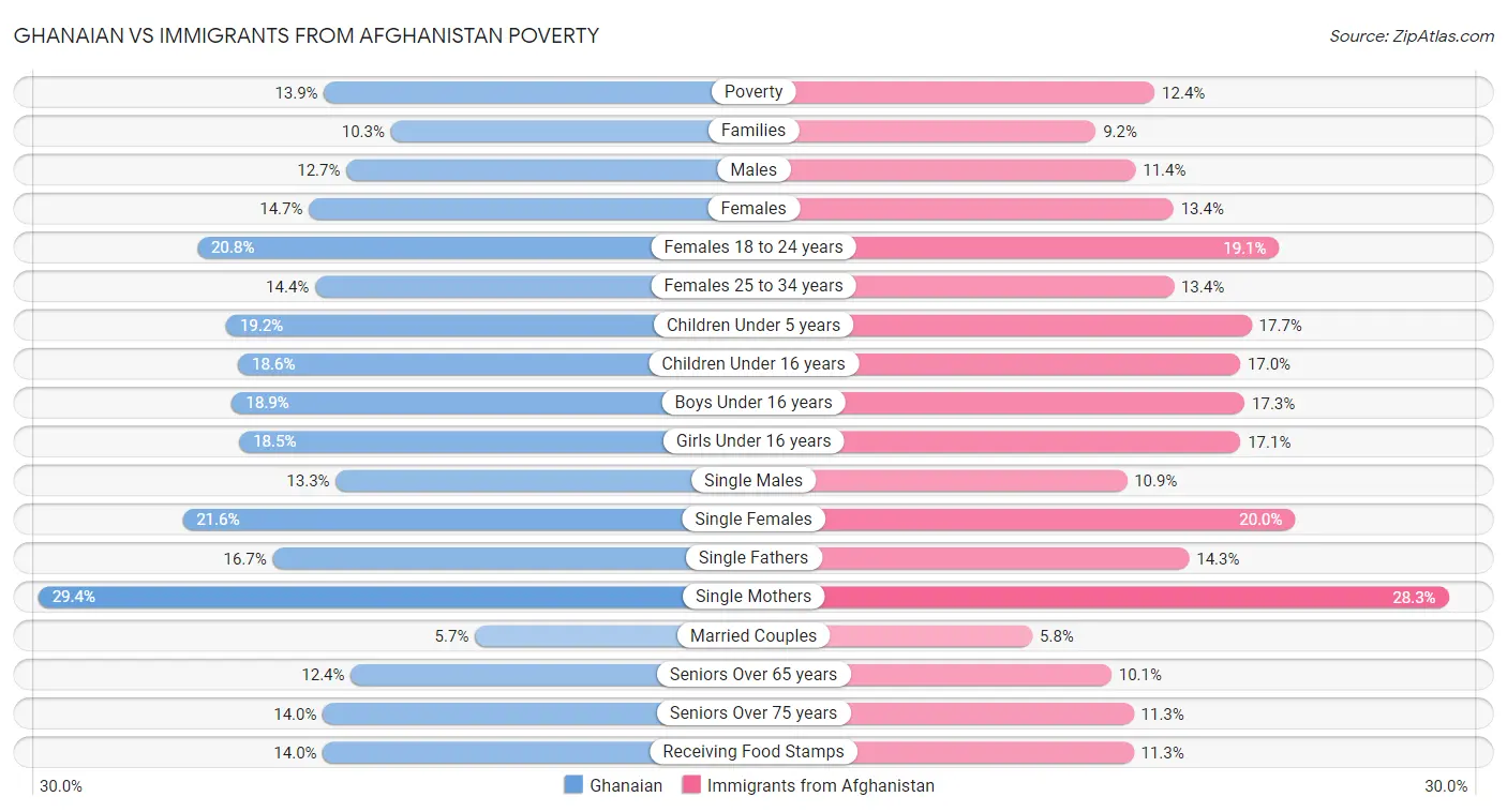 Ghanaian vs Immigrants from Afghanistan Poverty