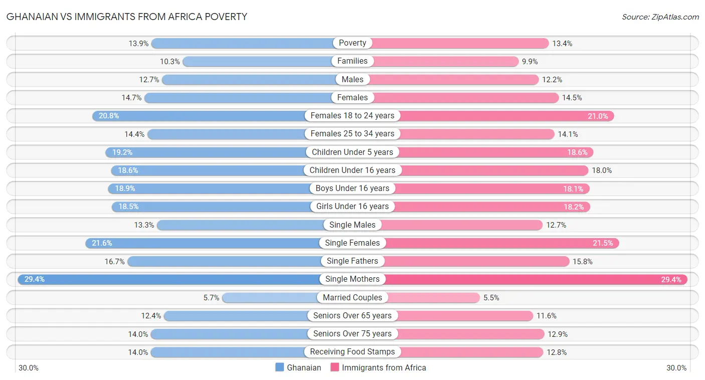 Ghanaian vs Immigrants from Africa Poverty