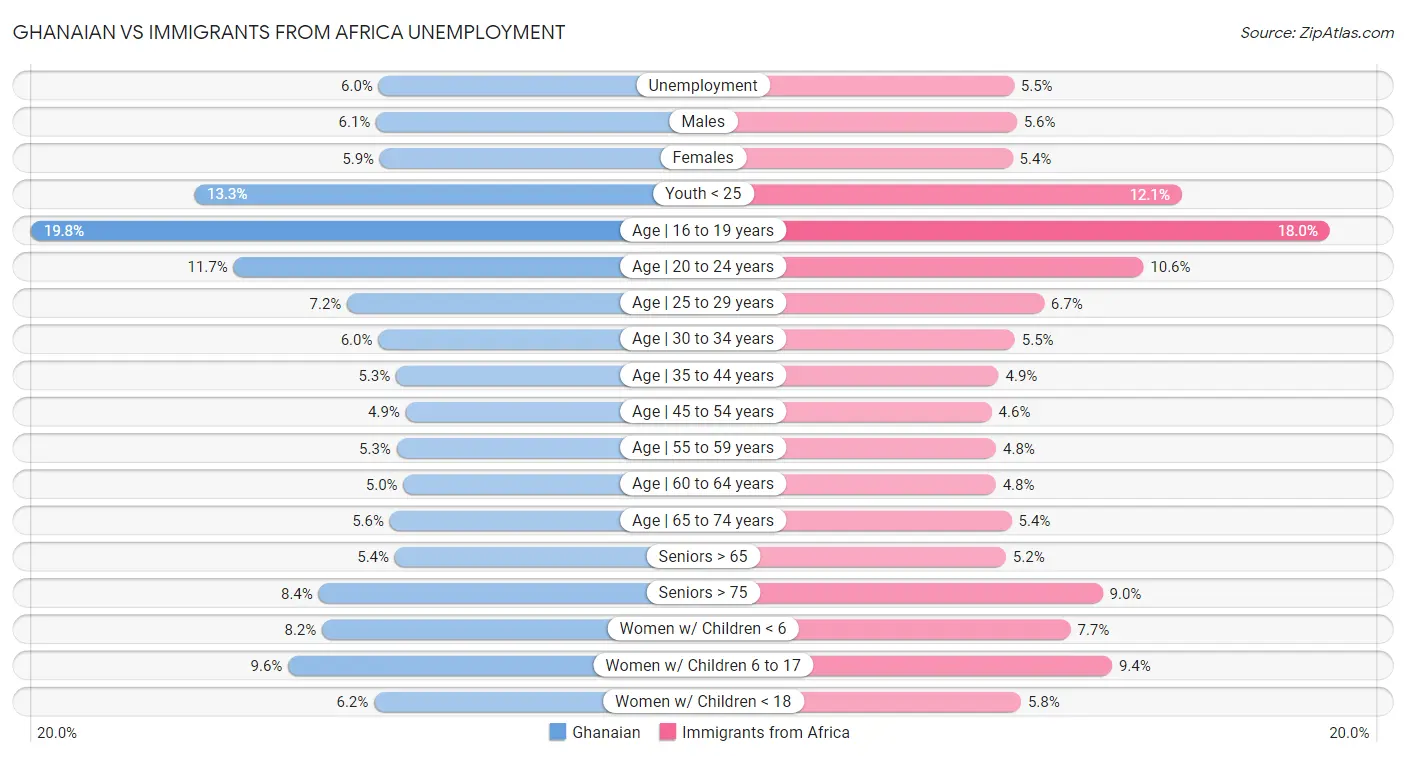 Ghanaian vs Immigrants from Africa Unemployment