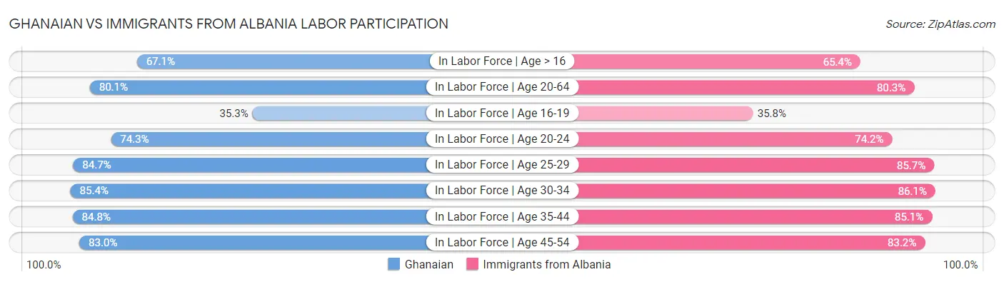 Ghanaian vs Immigrants from Albania Labor Participation