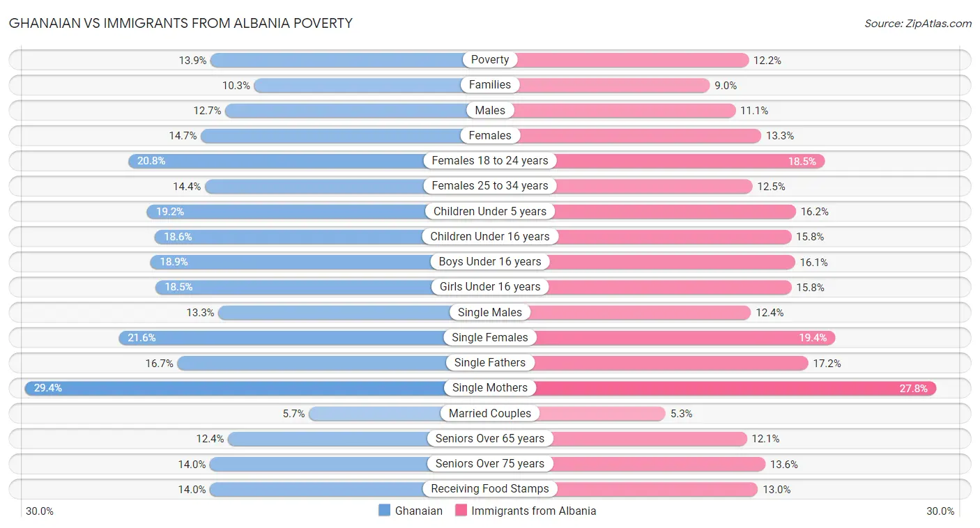 Ghanaian vs Immigrants from Albania Poverty