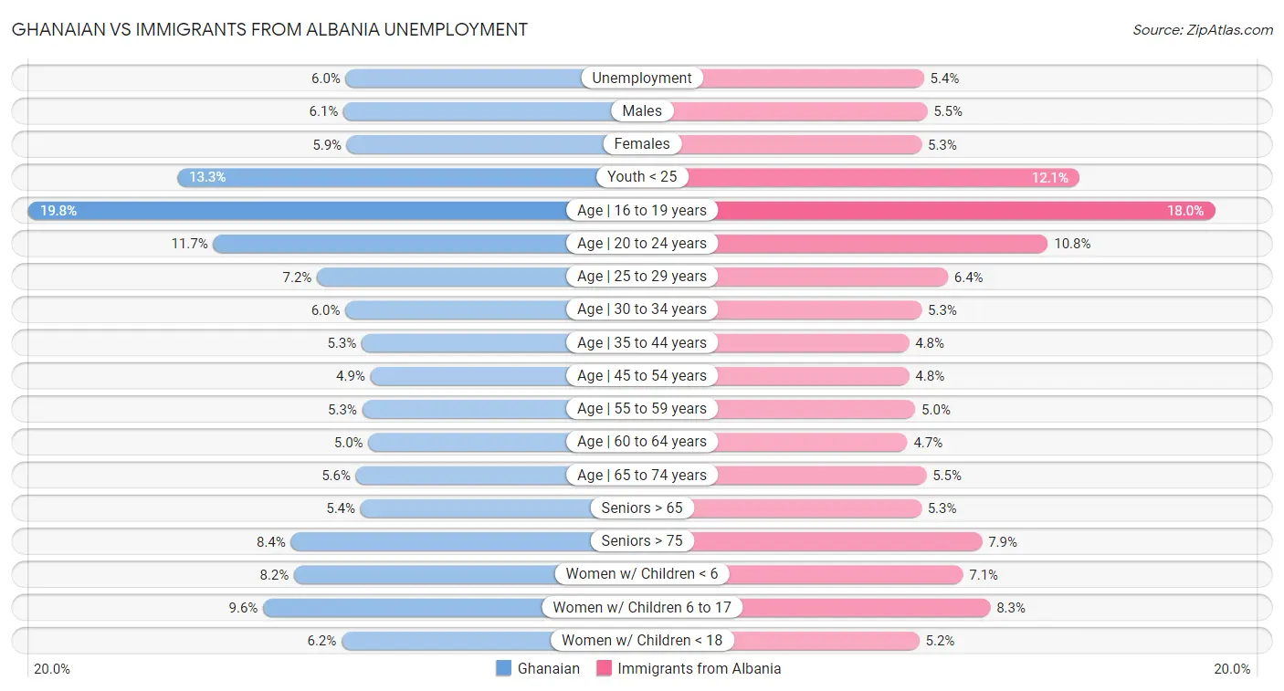 Ghanaian vs Immigrants from Albania Unemployment