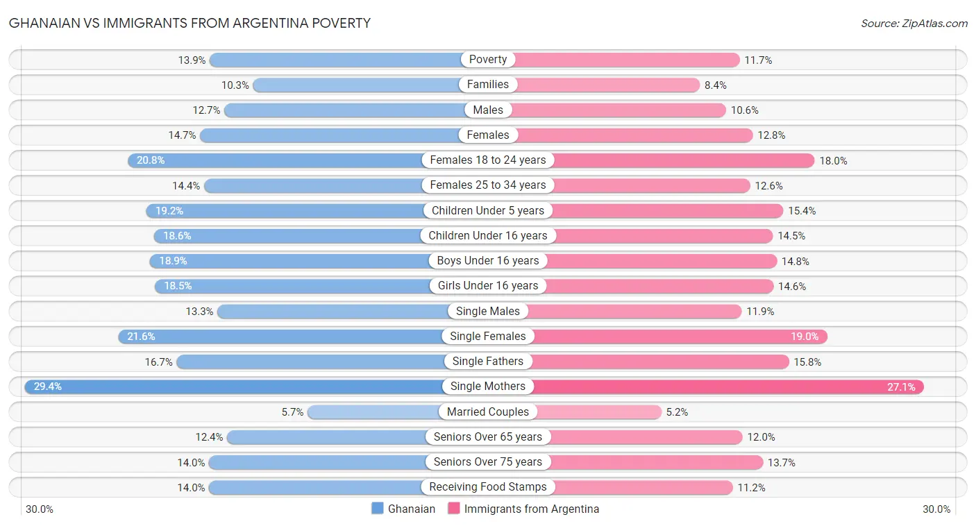 Ghanaian vs Immigrants from Argentina Poverty