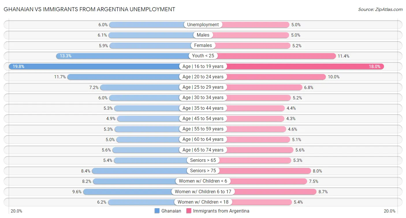 Ghanaian vs Immigrants from Argentina Unemployment