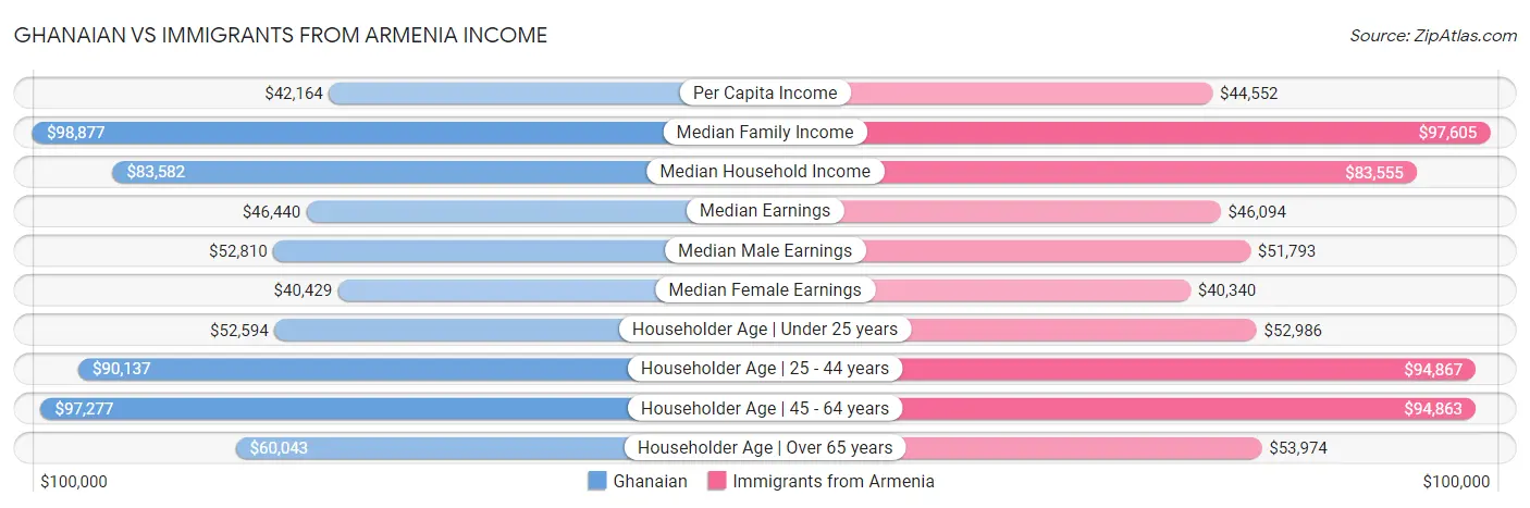 Ghanaian vs Immigrants from Armenia Income