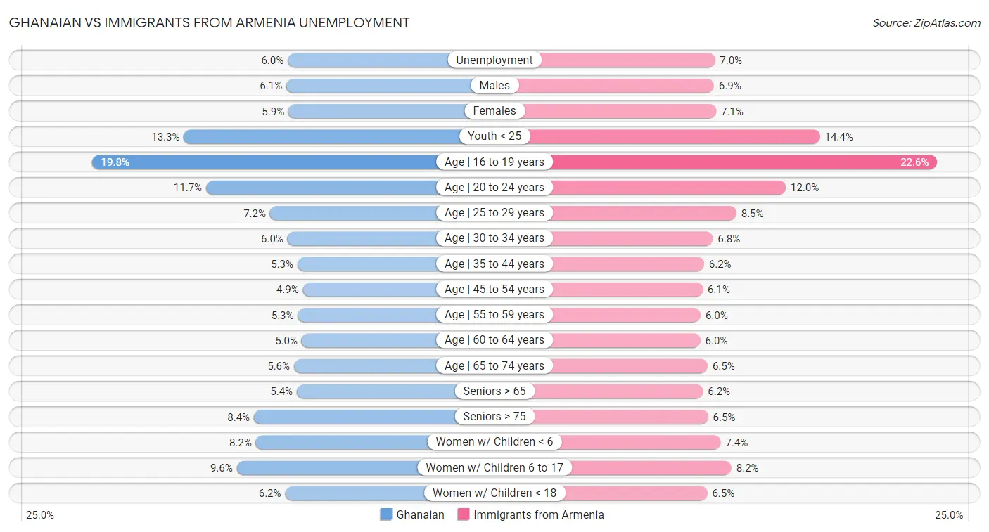 Ghanaian vs Immigrants from Armenia Unemployment