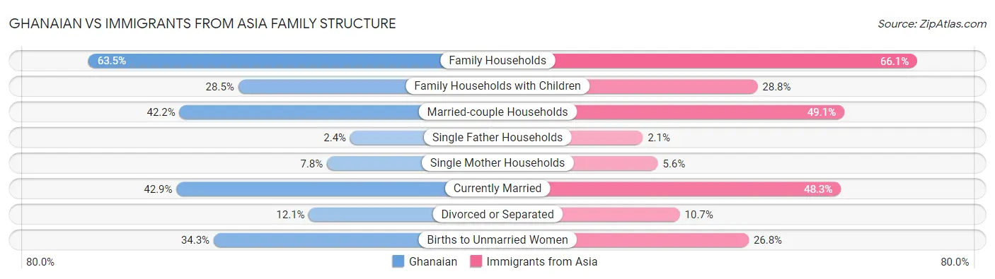 Ghanaian vs Immigrants from Asia Family Structure