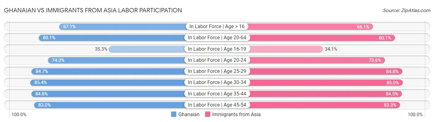 Ghanaian vs Immigrants from Asia Labor Participation