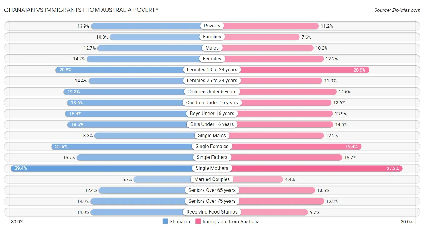 Ghanaian vs Immigrants from Australia Poverty