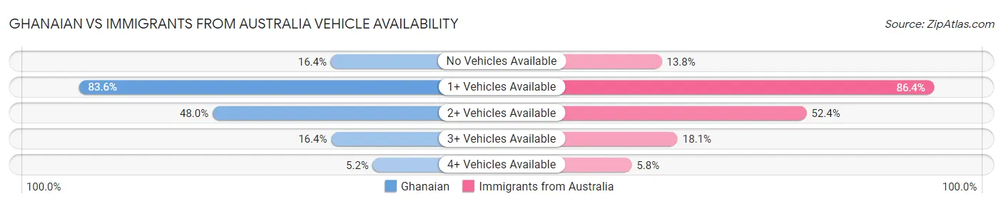 Ghanaian vs Immigrants from Australia Vehicle Availability