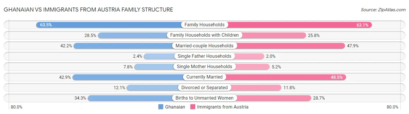 Ghanaian vs Immigrants from Austria Family Structure