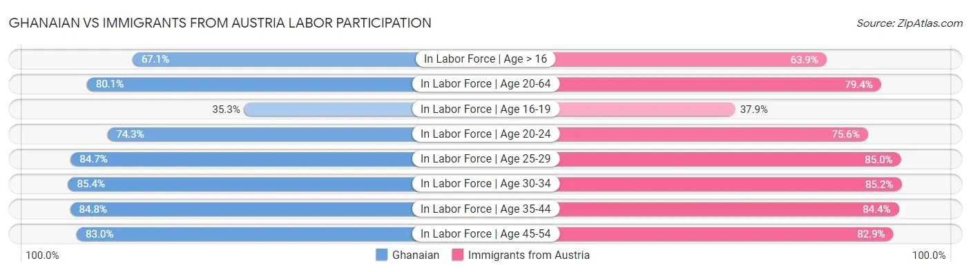 Ghanaian vs Immigrants from Austria Labor Participation